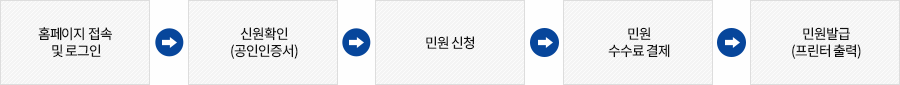 홈페이지 접속 및 로그인→신원확인(공인인증서)→민원 신청→민원 수수료 결제→민원발급(프린터출력)