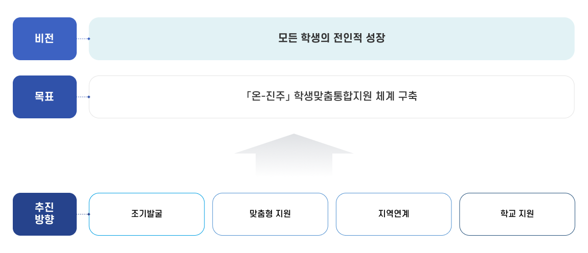 학생맞춤통합지원 소개