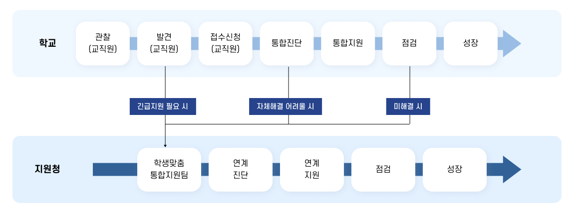 학교에서 지원청으로 의뢰하는 기준